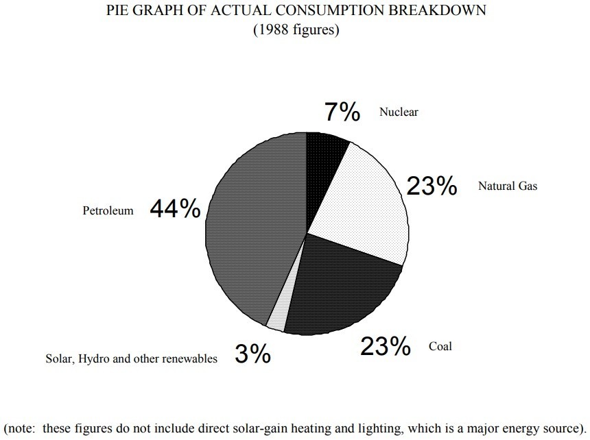 pie chart of consumption breakdown