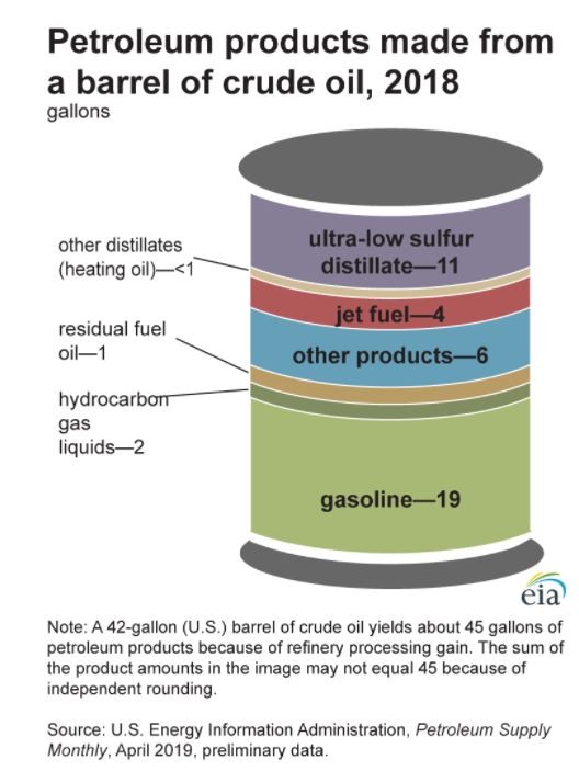 graphic of petroleum products made from a barrel of crude oil