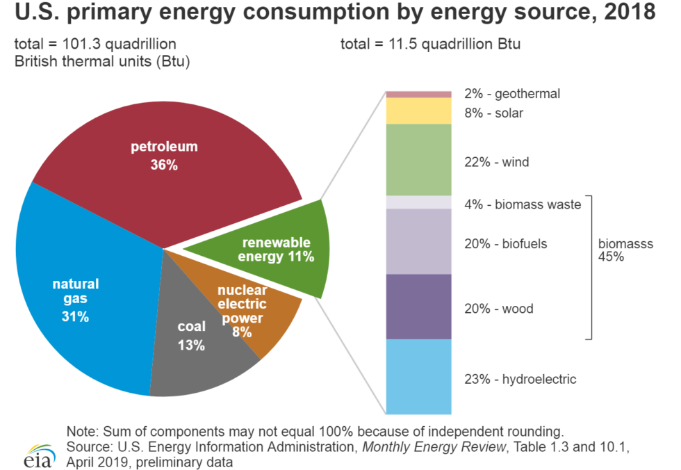 pie chart of the U.S. primary energy consumption by energy source