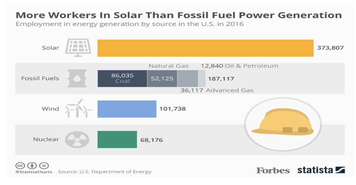bar chart showing the difference between solar and fossil fuel
